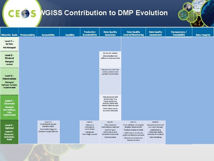 WGISS Contribution to DMP Evolution 