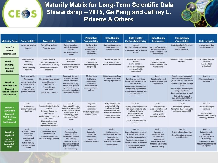 Maturity Matrix for Long-Term Scientific Data Stewardship – 2015, Ge Peng and Jeffrey L.