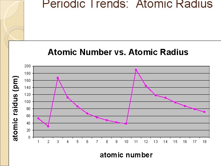 Periodic Trends: Atomic Radius Atomic Number vs. Atomic Radius 200 atomic raidus (pm) 180