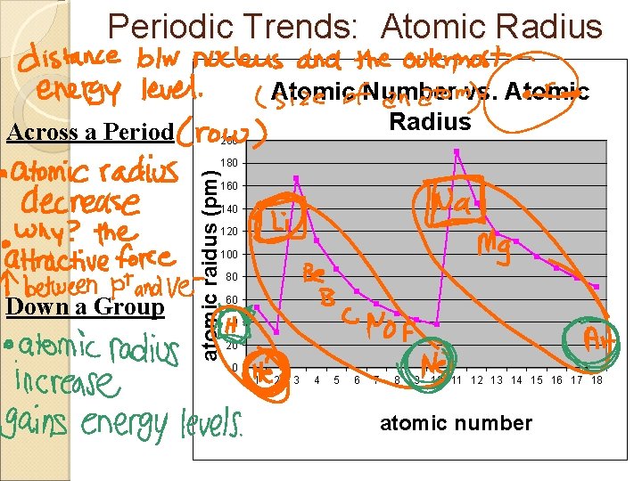 Periodic Trends: Atomic Radius Across a Period Atomic Number vs. Atomic Radius 200 atomic