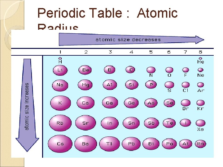 Periodic Table : Atomic Radius 