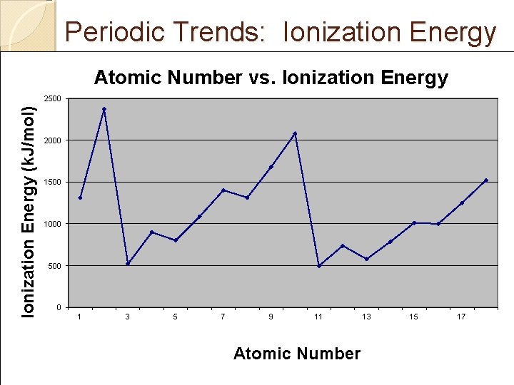 Periodic Trends: Ionization Energy Atomic Number vs. Ionization Energy (k. J/mol) 2500 2000 1500