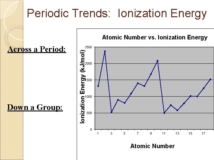 Periodic Trends: Ionization Energy Atomic Number vs. Ionization Energy 2500 Ionization Energy (k. J/mol)