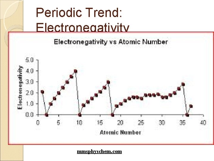 Periodic Trend: Electronegativity mmsphyschem. com 