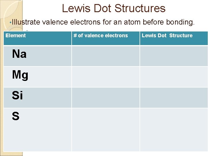 Lewis Dot Structures • Illustrate Element Na Mg Si S valence electrons for an