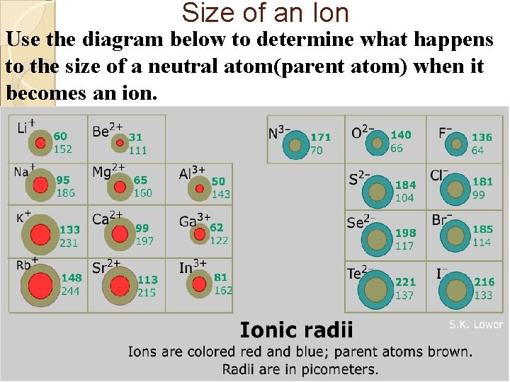 Size of an Ion Use the diagram below to determine what happens to the