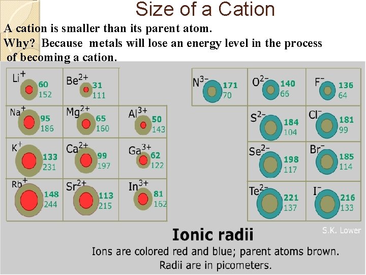 Size of a Cation A cation is smaller than its parent atom. Why? Because