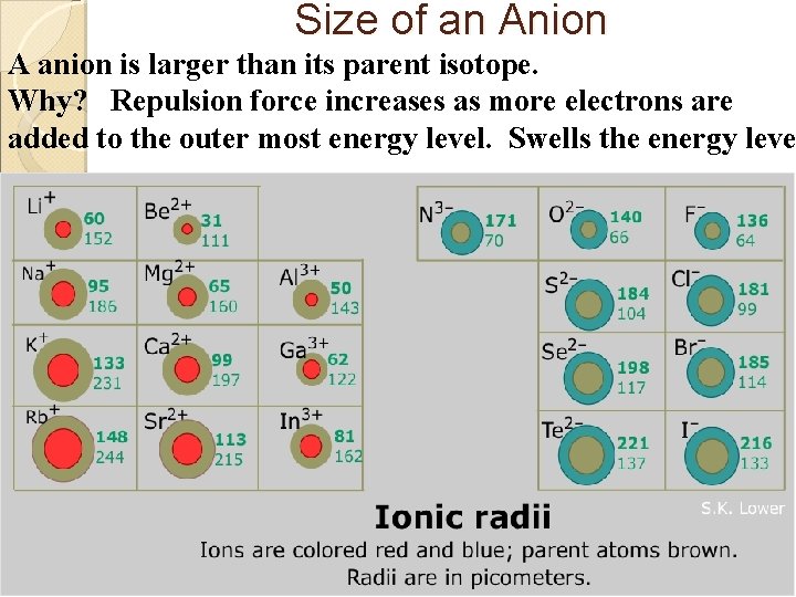 Size of an Anion A anion is larger than its parent isotope. Why? Repulsion