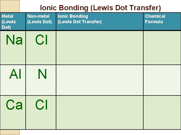 Ionic Bonding (Lewis Dot Transfer) Metal (Lewis Dot) Non-metal (Lewis Dot) Na Cl Al