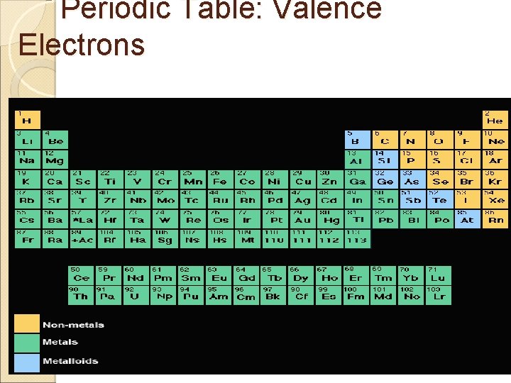 Periodic Table: Valence Electrons 