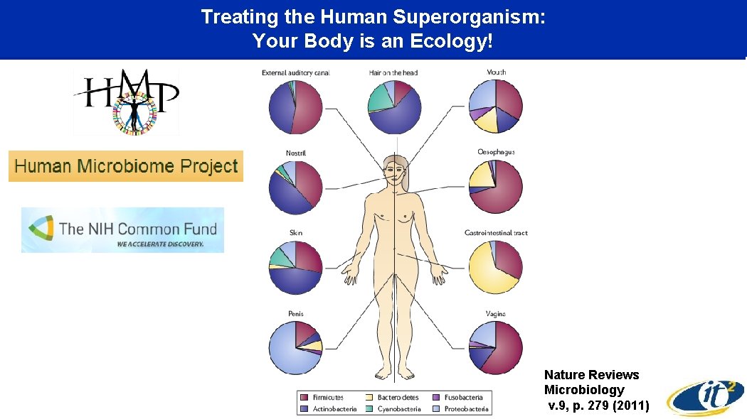 Treating the Human Superorganism: Your Body is an Ecology! Nature Reviews Microbiology v. 9,
