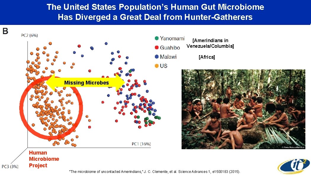 The United States Population’s Human Gut Microbiome Has Diverged a Great Deal from Hunter-Gatherers