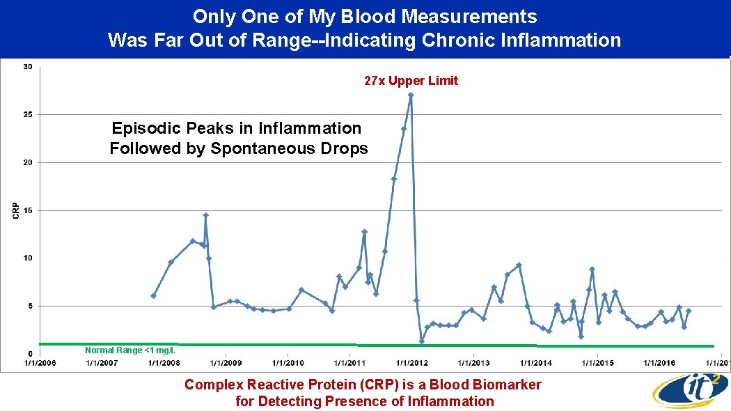 Only One of My Blood Measurements Was Far Out of Range--Indicating Chronic Inflammation 27
