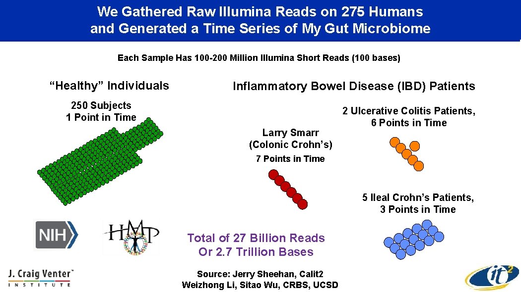 We Gathered Raw Illumina Reads on 275 Humans and Generated a Time Series of