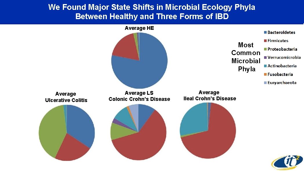 We Found Major State Shifts in Microbial Ecology Phyla Between Healthy and Three Forms