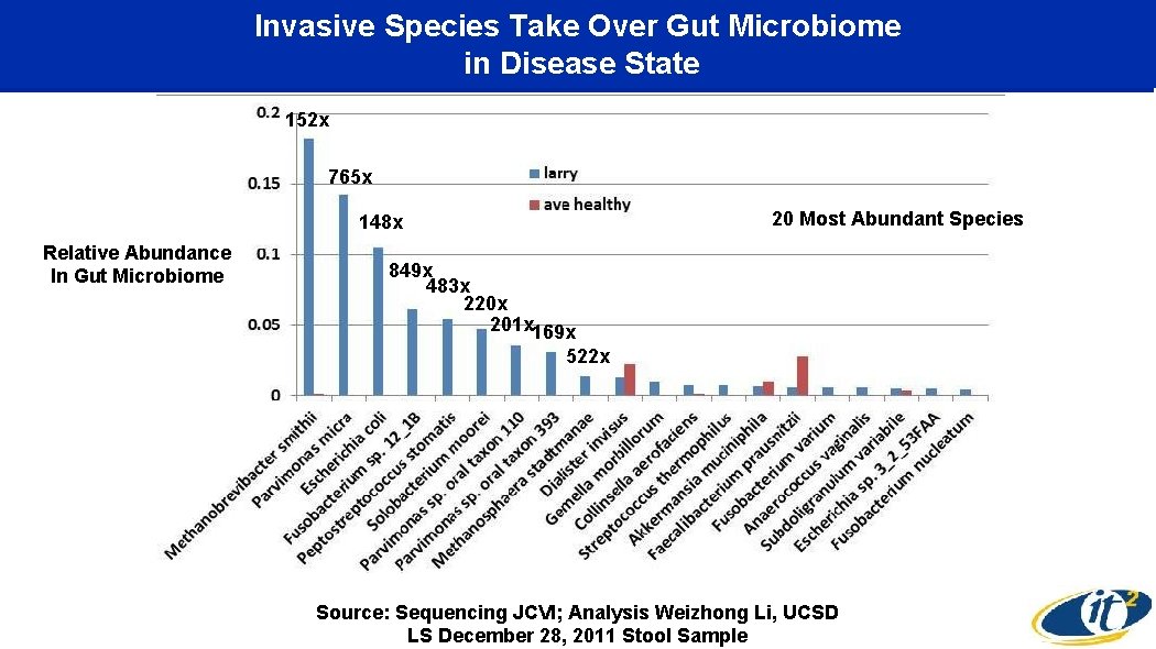 Invasive Species Take Over Gut Microbiome in Disease State 152 x 765 x 148