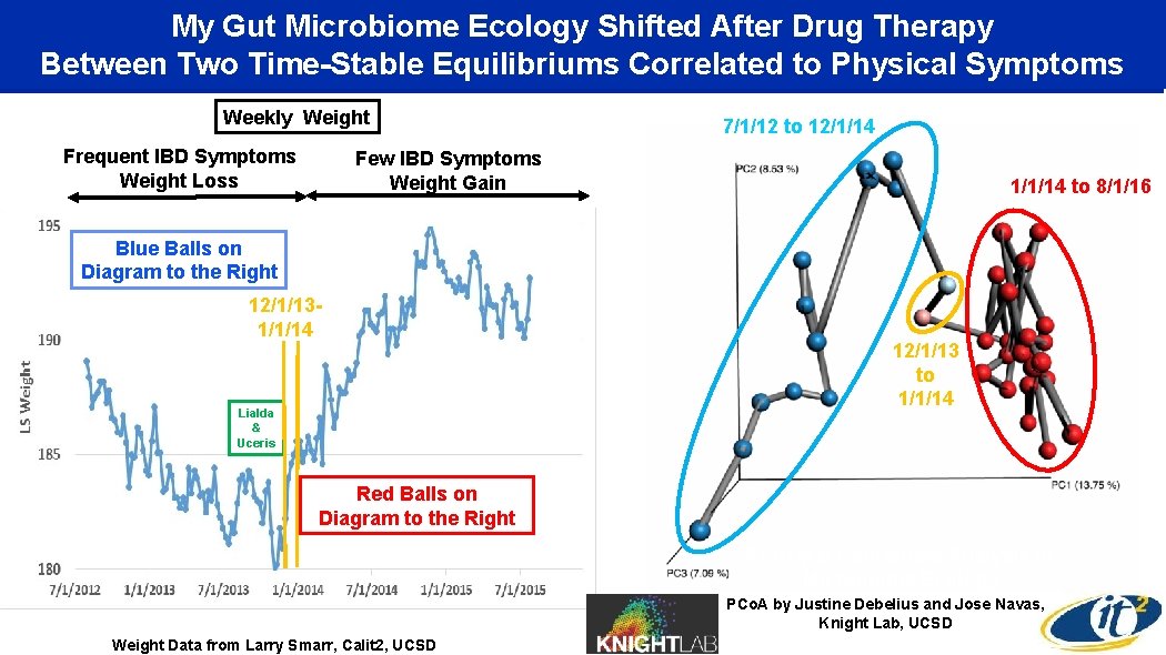 My Gut Microbiome Ecology Shifted After Drug Therapy Between Two Time-Stable Equilibriums Correlated to