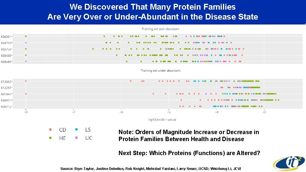 We Discovered That Many Protein Families Are Very Over or Under-Abundant in the Disease