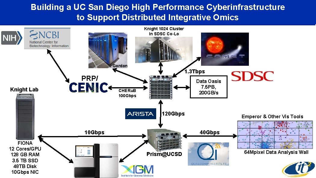 Building a UC San Diego High Performance Cyberinfrastructure to Support Distributed Integrative Omics Knight