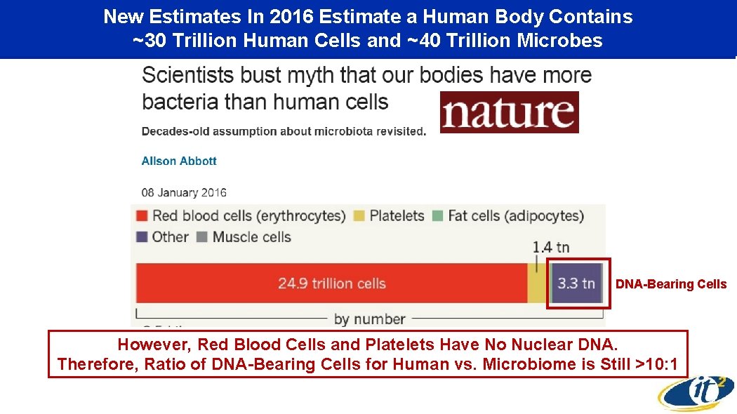 New Estimates In 2016 Estimate a Human Body Contains ~30 Trillion Human Cells and