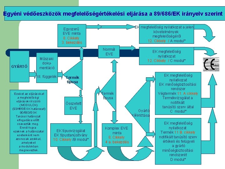 Egyéni védőeszközök megfelelőségértékelési eljárása a 89/686/EK irányelv szerint EK megfelelőség nyilatkozat a jelentős követelmények