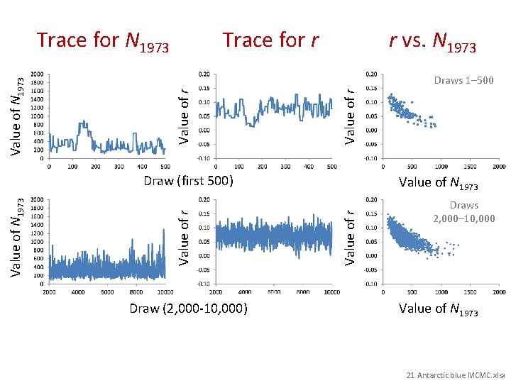 Trace for r r vs. N 1973 Value of r Draws 1– 500 Value