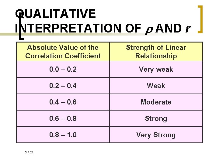 QUALITATIVE INTERPRETATION OF AND r Absolute Value of the Correlation Coefficient Strength of Linear