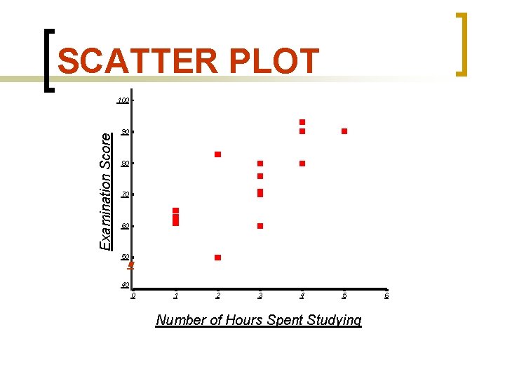 SCATTER PLOT Examination Score 100 90 80 70 60 50 40 0 1 2
