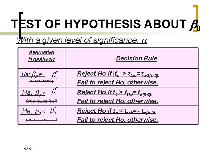 TEST OF HYPOTHESIS ABOUT 0 With a given level of significance, Alternative Hypothesis Ha: