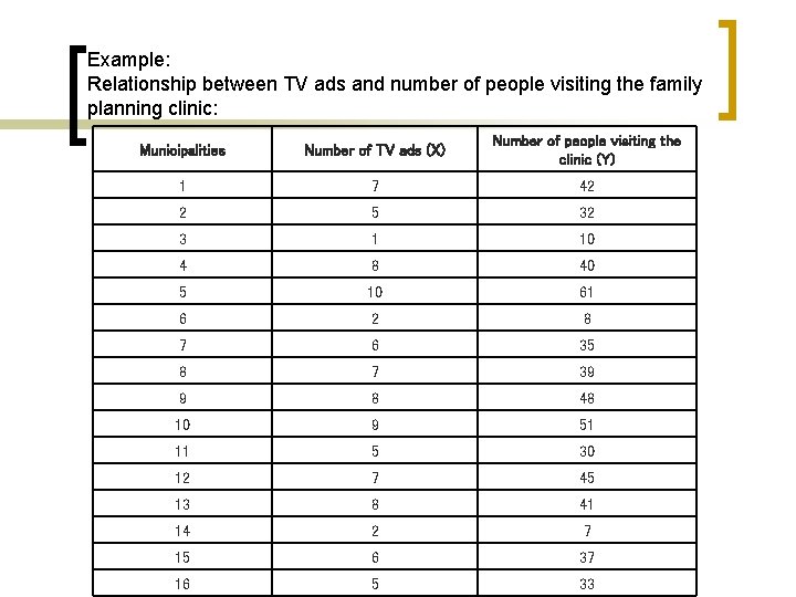 Example: Relationship between TV ads and number of people visiting the family planning clinic: