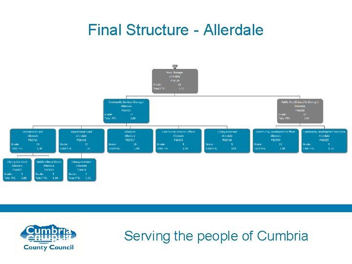 Final Structure - Allerdale Serving the people of Cumbria 