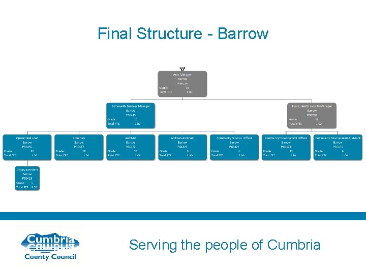 Final Structure - Barrow Serving the people of Cumbria 