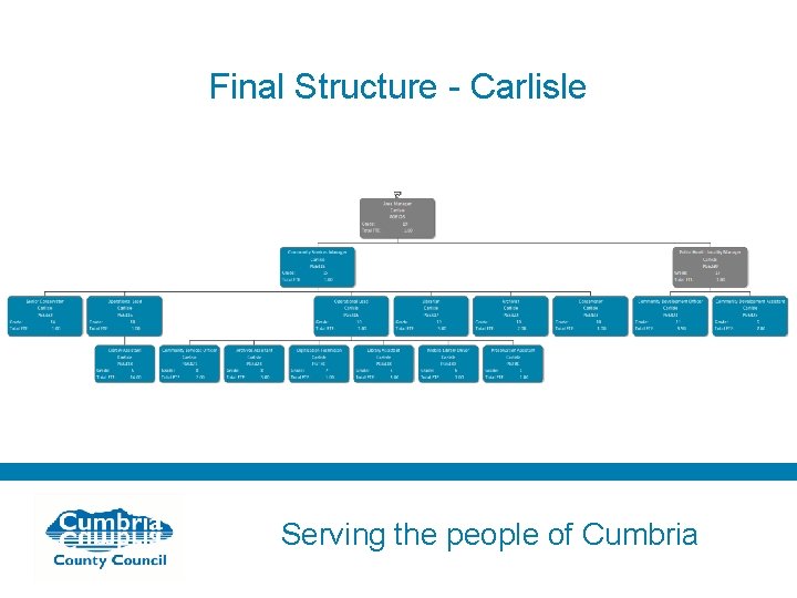 Final Structure - Carlisle Serving the people of Cumbria 