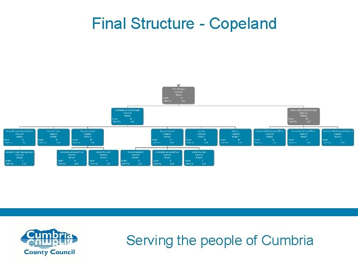 Final Structure - Copeland Serving the people of Cumbria 