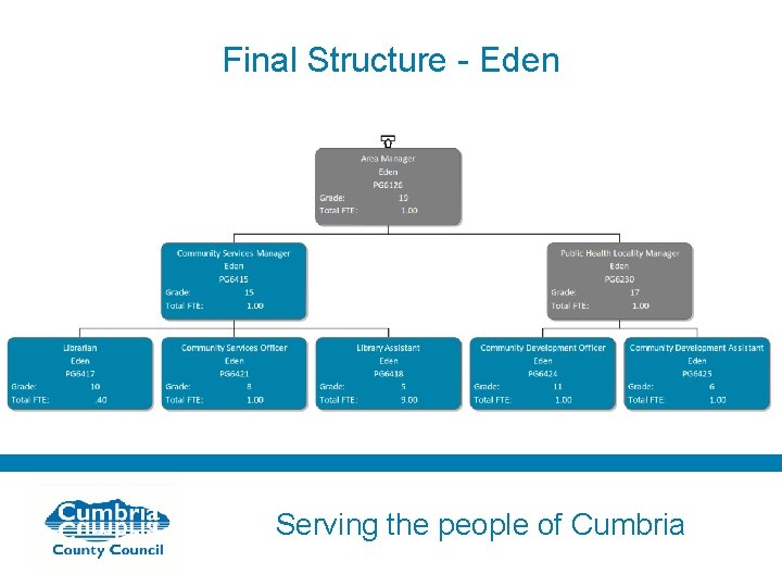 Final Structure - Eden Serving the people of Cumbria 