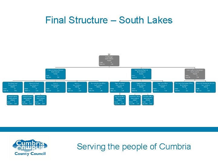 Final Structure – South Lakes Serving the people of Cumbria 