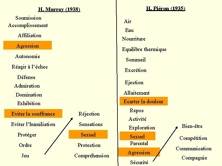 H. Piéron (1935) H. Murray (1938) Soumission Accomplissement Air Eau Affiliation Nourriture Agression Equilibre