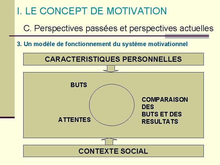I. LE CONCEPT DE MOTIVATION C. Perspectives passées et perspectives actuelles 3. Un modèle