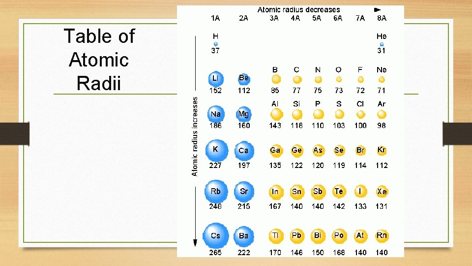 Table of Atomic Radii 