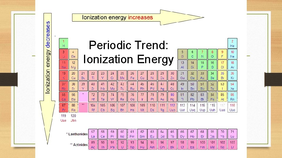Periodic Trend: Ionization Energy 