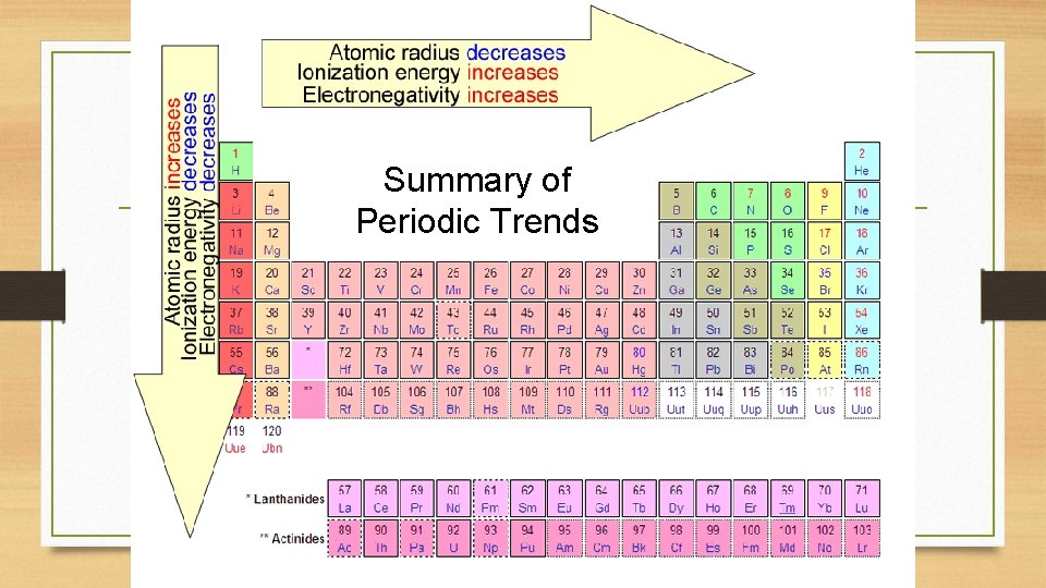 Summary of Periodic Trends 