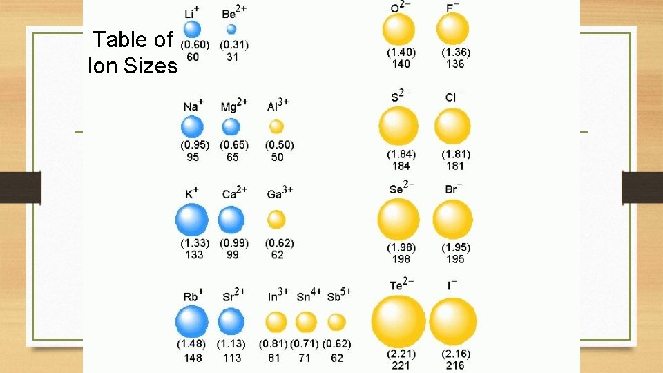 Table of Ion Sizes 