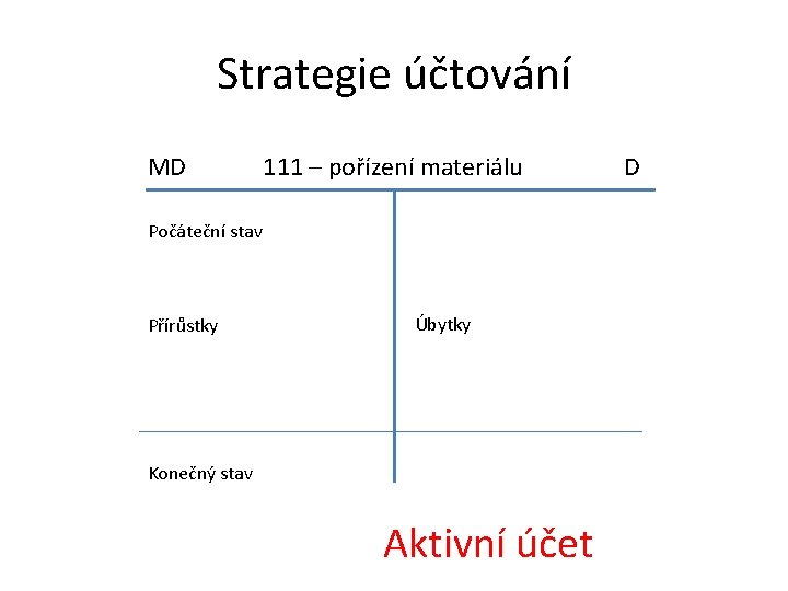 Strategie účtování MD 111 – pořízení materiálu Počáteční stav Přírůstky Úbytky Konečný stav Aktivní