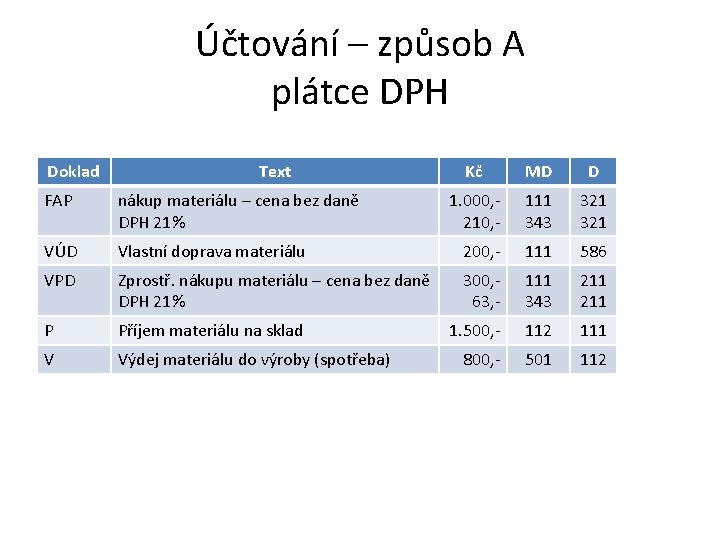 Účtování – způsob A plátce DPH Doklad Text Kč MD D 1. 000, 210,