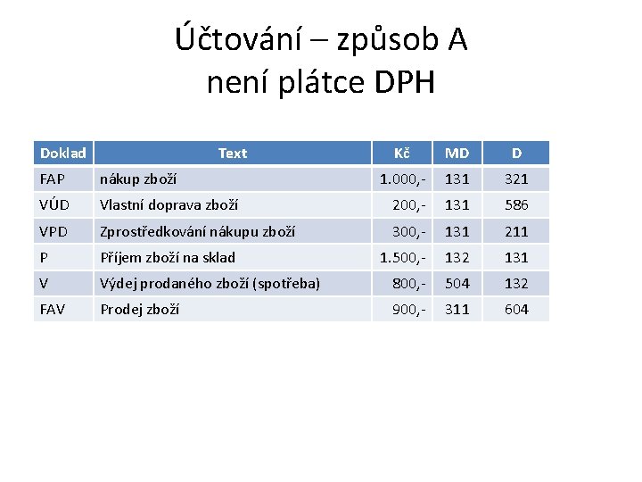 Účtování – způsob A není plátce DPH Doklad Text Kč MD D 1. 000,