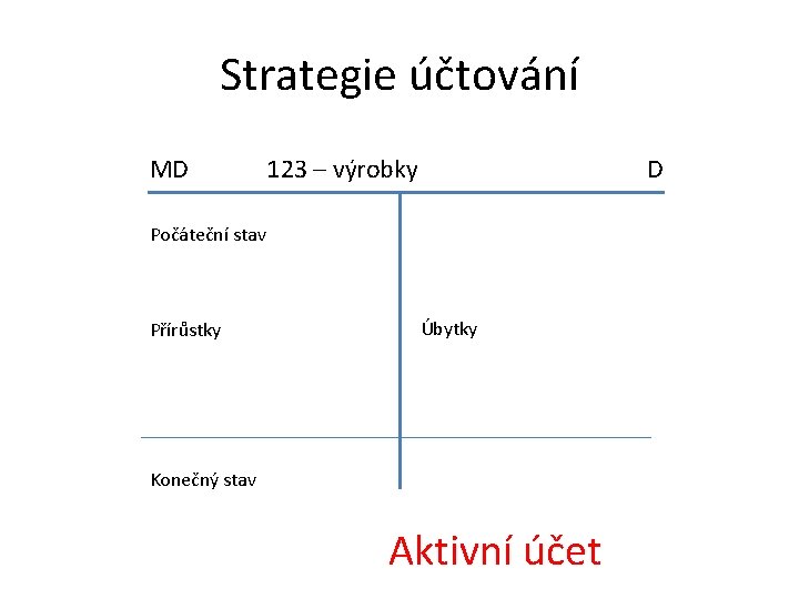 Strategie účtování MD 123 – výrobky D Počáteční stav Přírůstky Úbytky Konečný stav Aktivní