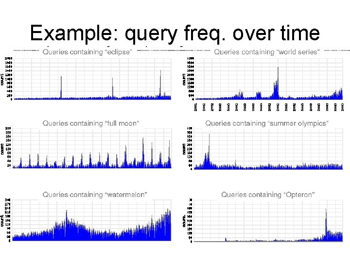 Example: query freq. over time 