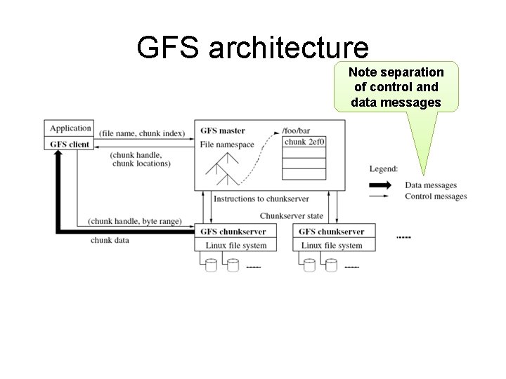 GFS architecture Note separation of control and data messages 