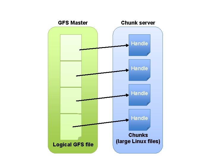 GFS Master Chunk server Handle Logical GFS file Chunks (large Linux files) 