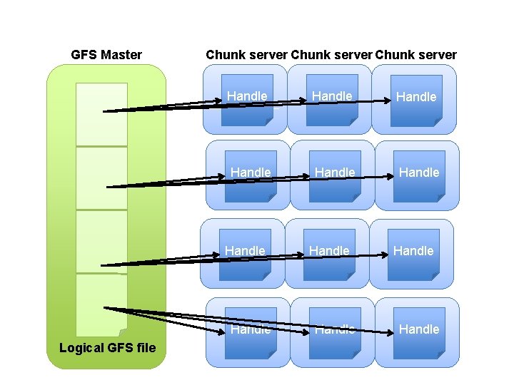 GFS Master Chunk server Handle Handle Logical GFS file Handle 